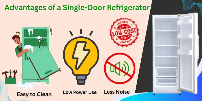 Infographic Showing The Advantages Of A Single-Door Fridge, Like Easy Cleaning, Low Power Use, And Low Noise.
