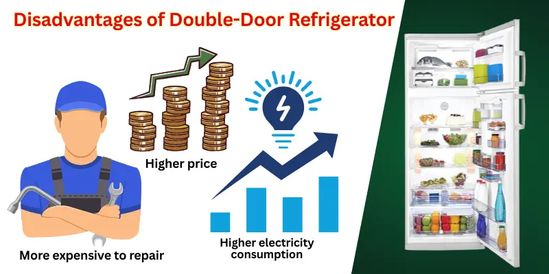 Disadvantages Of Double Door Refrigerator Infographic Showing Higher Price, Higher Electricity Use, And Higher Repair Cost Of A Double-Door Refrigerator.