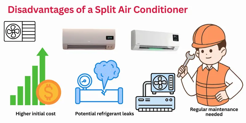 Infographic Displaying The Disadvantages Of A Split Air Conditioner, Including High Initial Cost, Refrigerant Leaks, And Regular Maintenance.