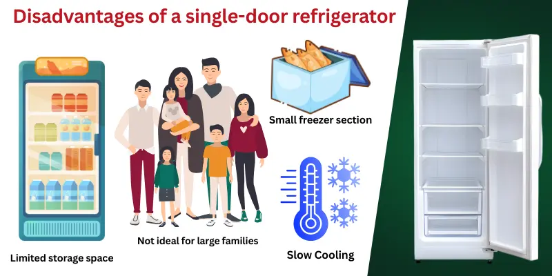 Infographic Showing The Disadvantages Of A Single-Door Fridge, Like Limited Space, A Small Freezer, And Slow Cooling.