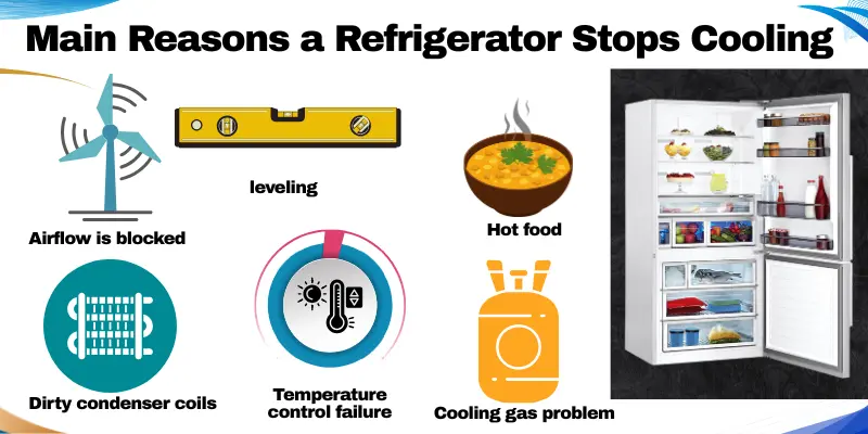 Main Reasons A Refrigerator Stops Cooling Image Showing Reasons A Refrigerator Is Not Cooling Like Blocked Airflow And Dirty Coils