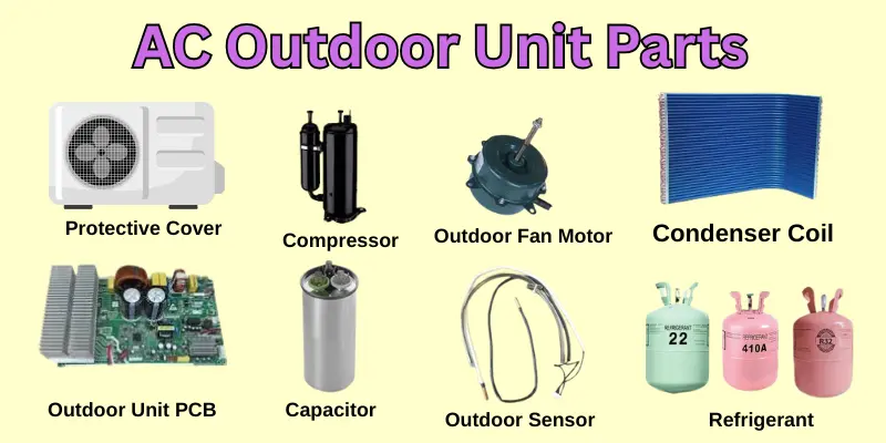 Air Conditioner Outdoor Unit Parts Detailed Image Showing The Main Ac Outdoor Unit Parts Of An Air Conditioner, Including The Compressor, Condenser Coil, Fan Motor, Propeller Fan, Service Valves, Electrical Box, Pcb, Refrigerant Pipes, And Protective Grill.