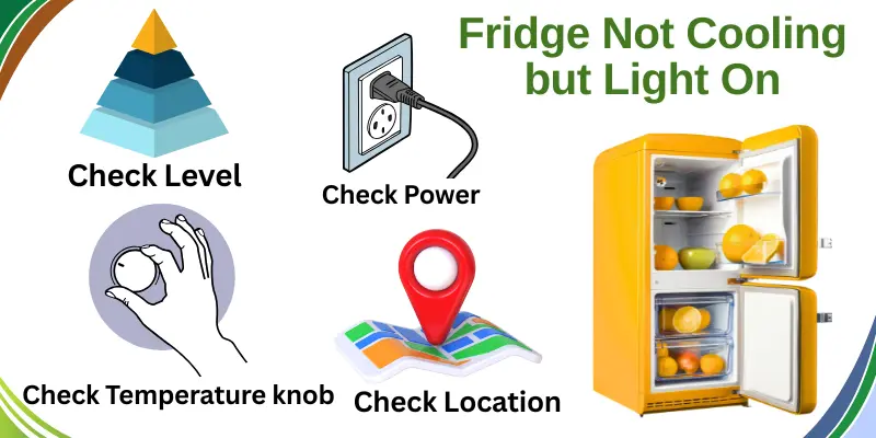 Fridge Not Cooling But Light On Checks This Image Shows Basic Refrigerator Troubleshooting Steps - Checking The Power Plug, Temperature Knob, Fridge Level, And Location When The Light Is On But Cooling Has Stopped.
