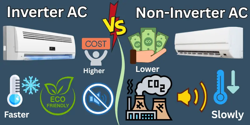 Inverter Vs Non Inverter Ac Comparison Comparison Between Inverter And Non-Inverter Acs. Inverter Ac: Faster Cooling, Eco-Friendly, Quiet, Higher Cost. Non-Inverter Ac: Slower Cooling, More Noise, Higher Co2, Lower Cost.