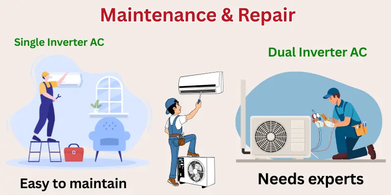 Maintenance And Repair Inverter Ac  Maintenance &Amp; Repair Comparison - Single Inverter Ac Easy To Maintain, Dual Inverter Ac Needs Expert Service.