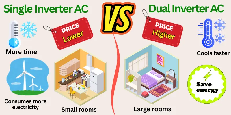 Single Vs Dual Inverter Ac Comparison Comparison Between Single Inverter Ac And Dual Inverter Ac Showing Cooling Speed, Energy Use, And Best Room Size.