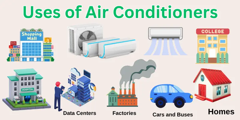 Uses Of Air Conditioners Image Showing A House, Car, Hospital, Factory, Data Center, And Air Conditioner To Explain The Uses Of Air Conditioners.
